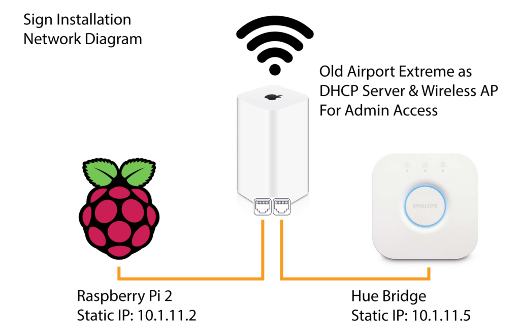 Network Diagram Showing Hue Bridge and RPi Connected in a LAN