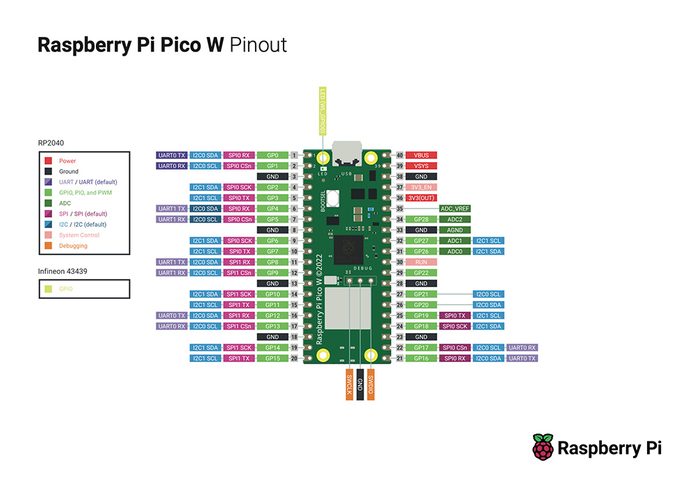 Official Raspberry Pi Pico W Pinout Diagram